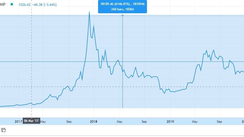 τιμή του bitcoin