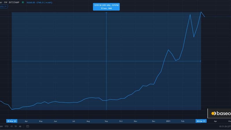 άνοδος του Bitcoin
