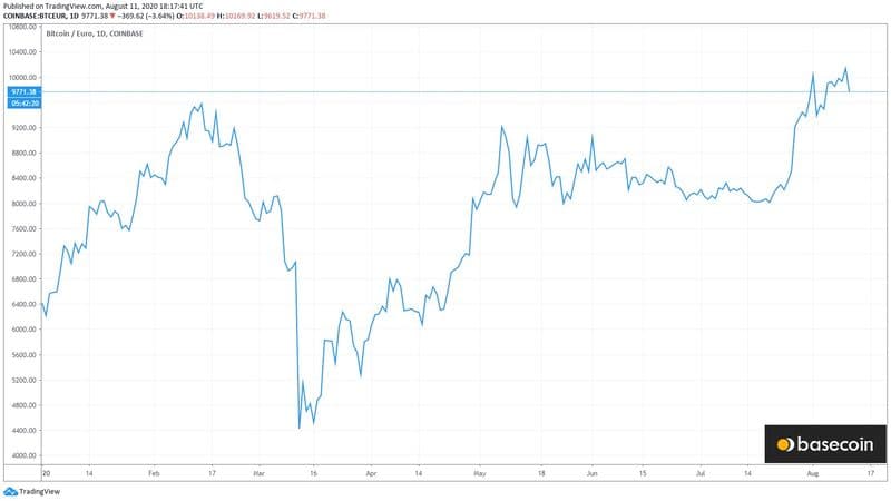 BTC