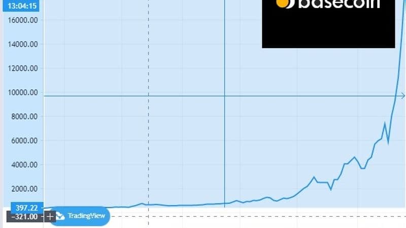 τιμή του bitcoin