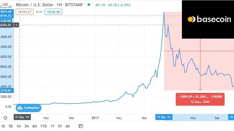 τιμή του bitcoin