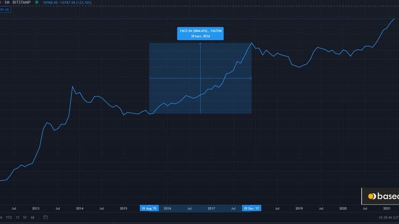 άνοδος του Bitcoin